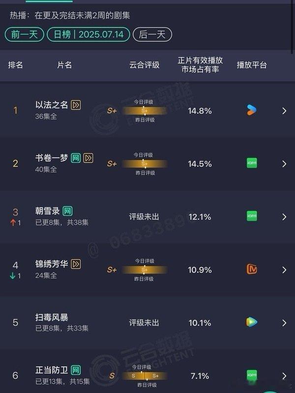 朝雪录的云合已经超过锦绣芳华了[期待] ​​​