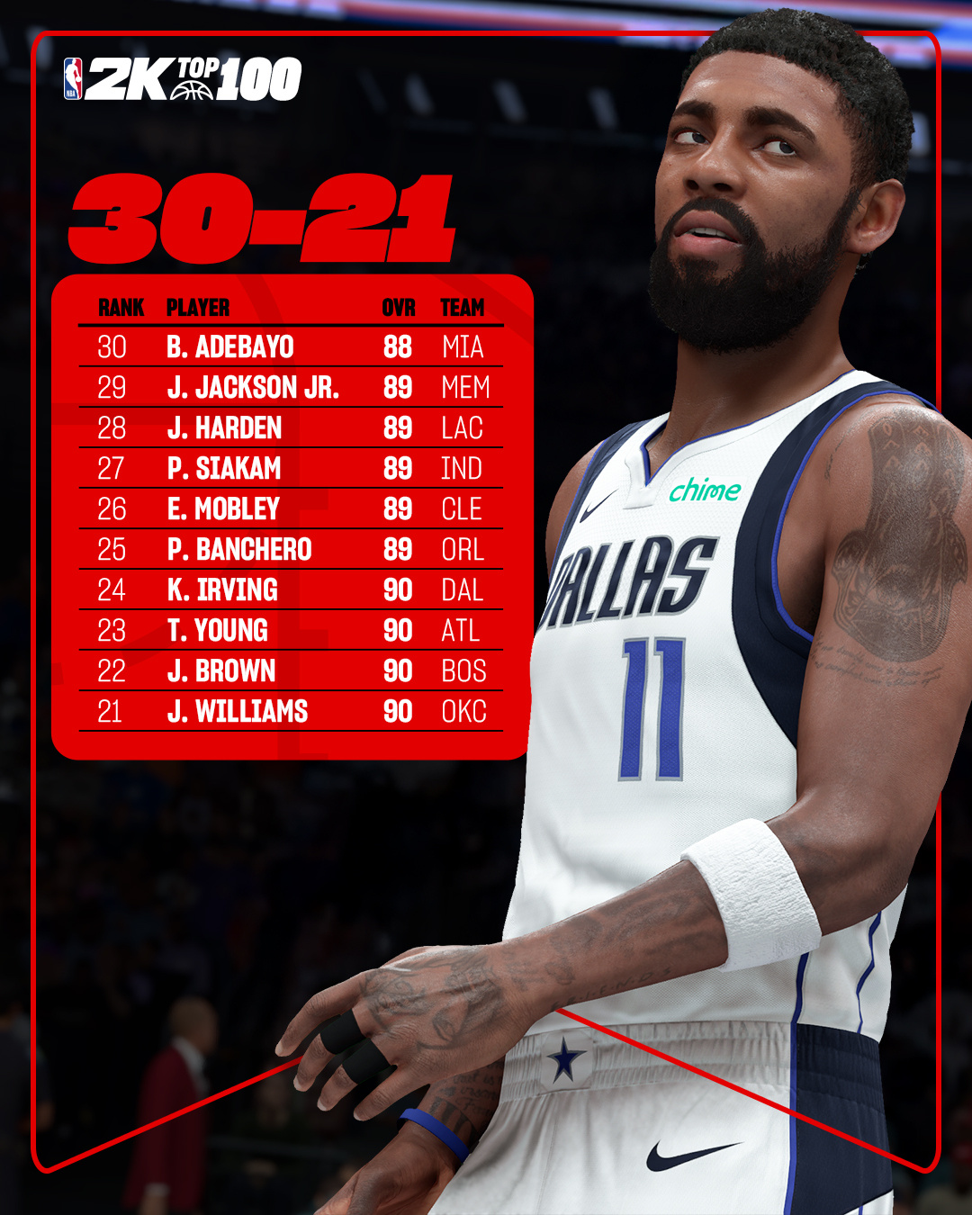 NBA2K26 30-21排名：30 巴姆·阿德巴约88 29 小贾伦·杰克逊8