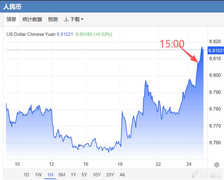 今日收盘之后，离岸人民币兑美元继续凌厉贬值，目前已突破6,815，一周前6.76