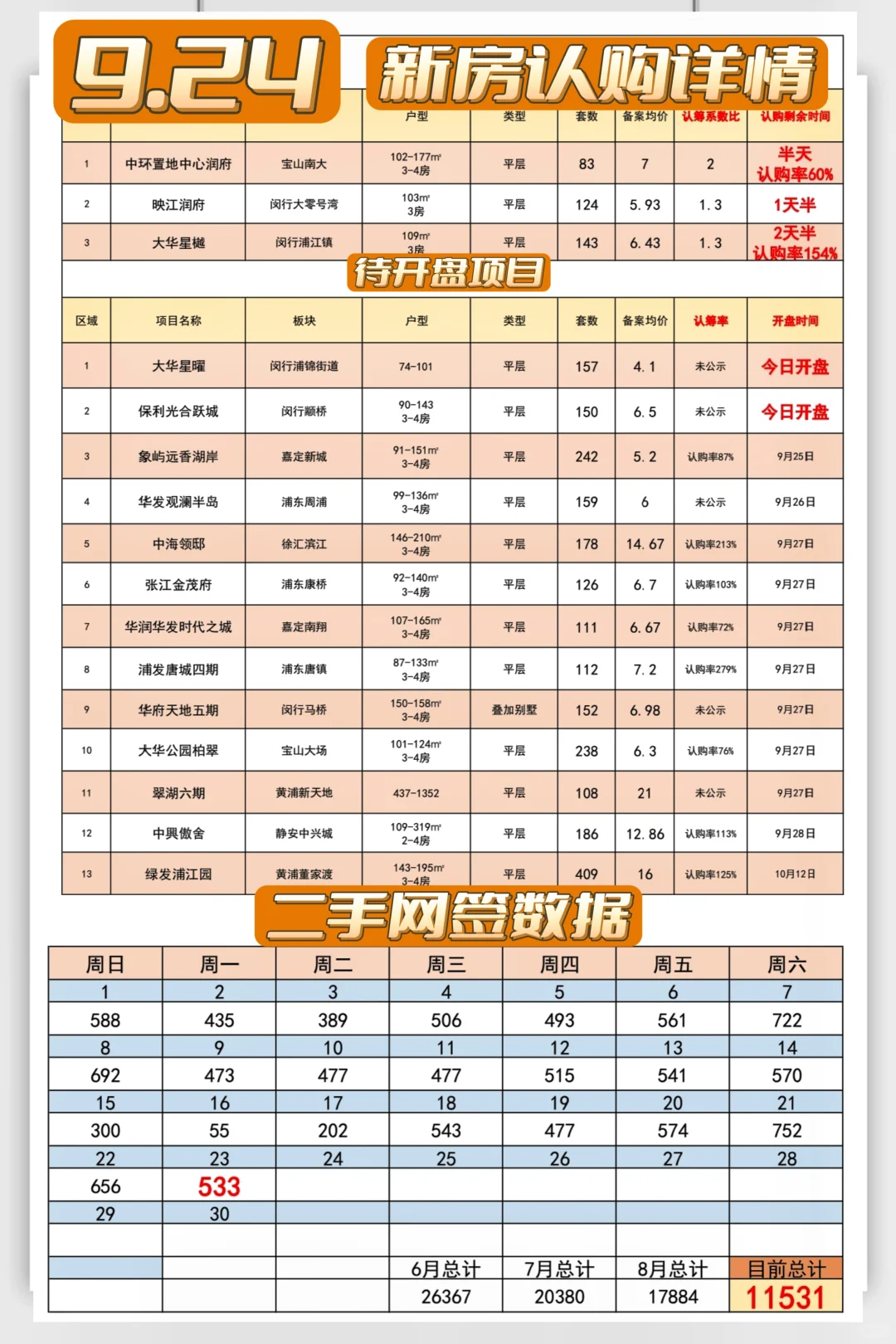 【9月24日】新房紧张备战❗二手进入好天气