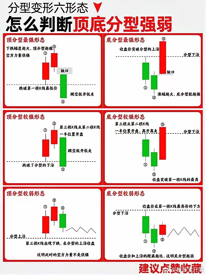 技术要点，顶底分型！ 