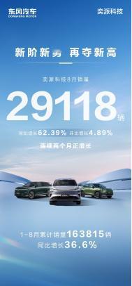 【奕派科技8月销量同比劲增62.39%】2025年9月1日，东风奕派汽车科技公司