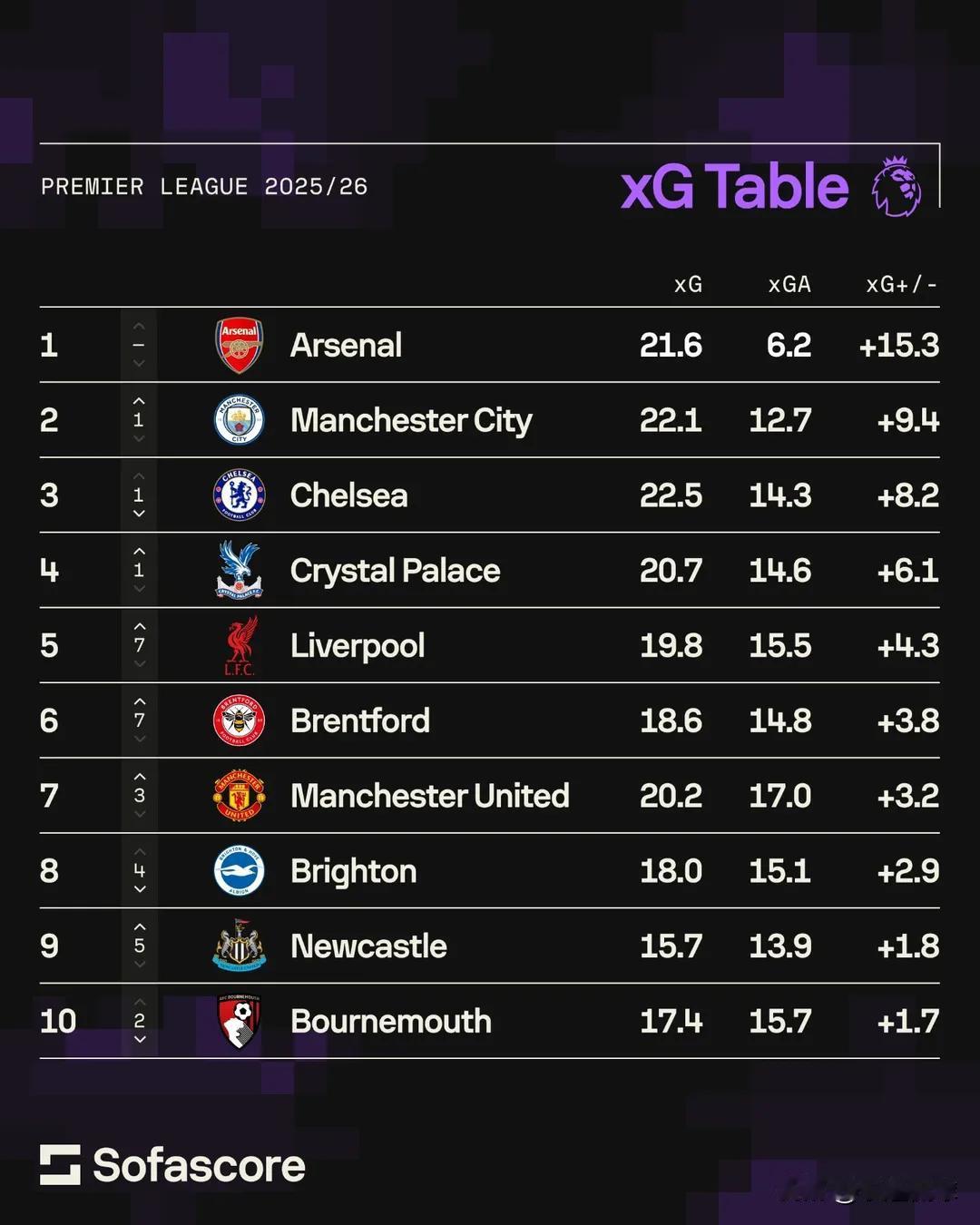 五大联赛平行宇宙：如果完全按xG（预期进球）和xGA（预期失球）来排名…
我们用