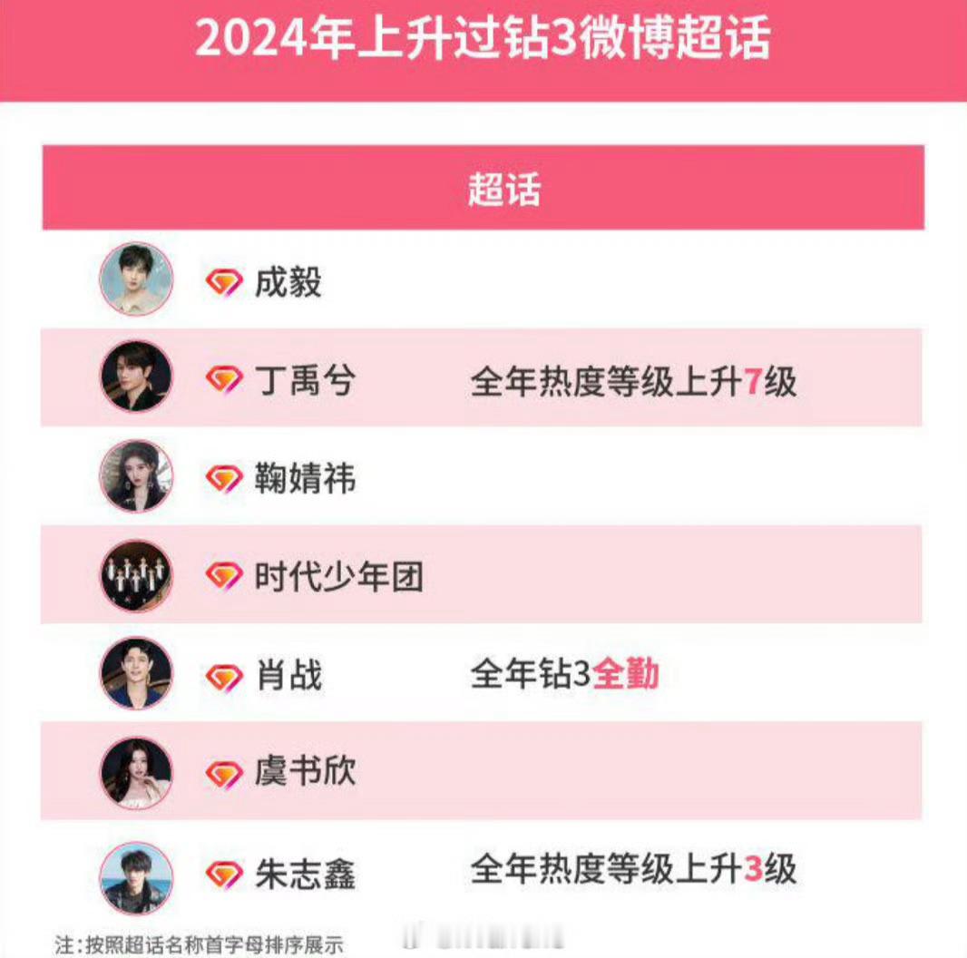内娱顶流的标志——微博超话有达到钻三的明星有：成毅、丁禹兮、鞠婧祎、时代少年团、
