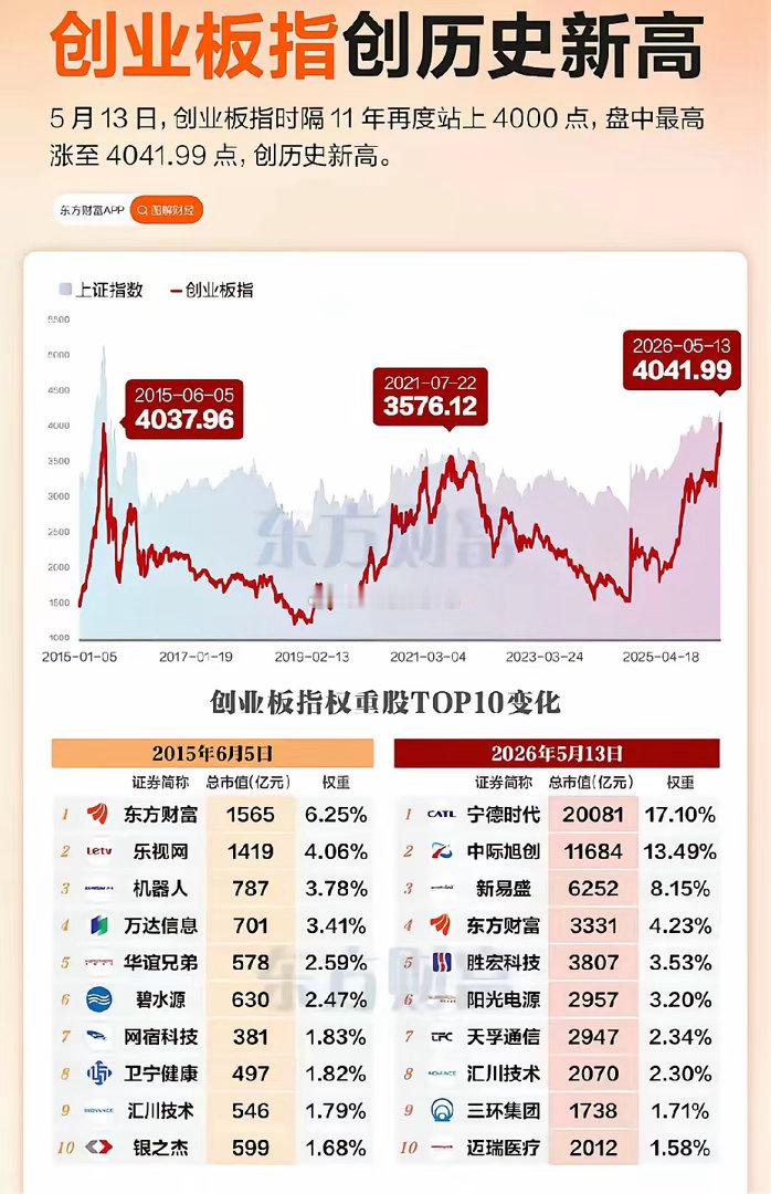 一个宁德时代，就可以买下2015年的前面十大公司，2026十大全是机构大屁股票。