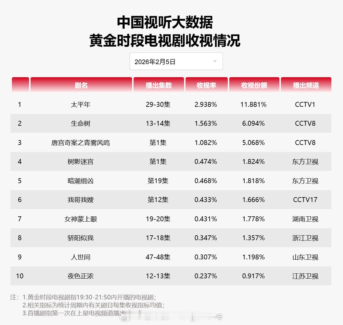 2026年02月05日中国视听大数据CVB黄金档电视剧收视率日榜TOP101 太