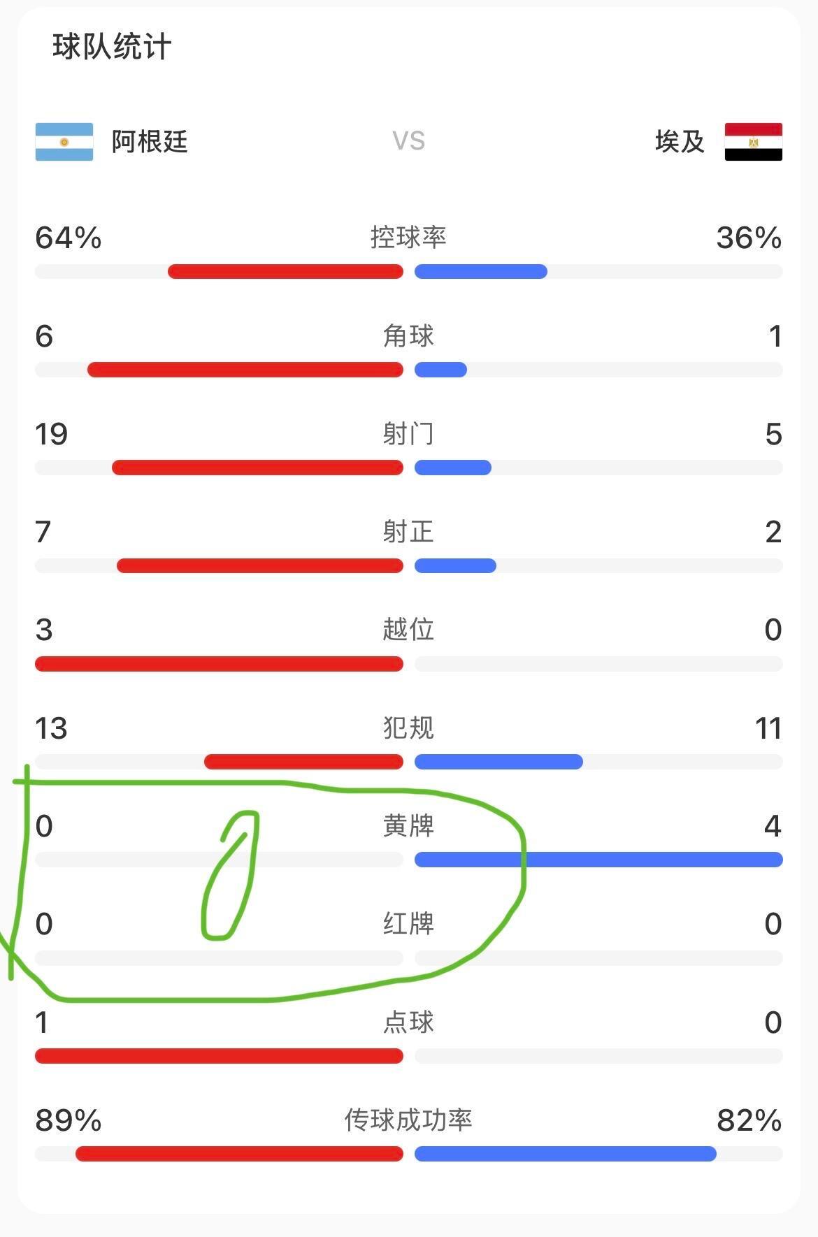 埃及进球取消黄牌取消不了阿根廷真脏啊收集点证据看完本场比赛，我对2022届荷兰队