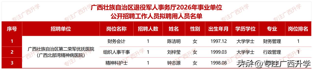 广西壮族自治区退役军人事务厅2026年事业单位公开招聘工作人员拟聘用人员名单——