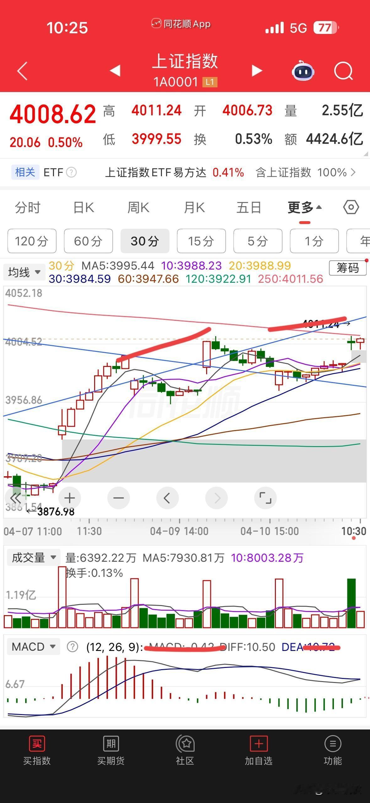 指数创新高，昨天预测的点位自然就不对了，不过早上提到的15分钟和30分钟的顶背离