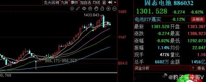 固态电池板块本周走势总结及下周走势分析一、本周走势总结本周固态电池板块呈现“弱势