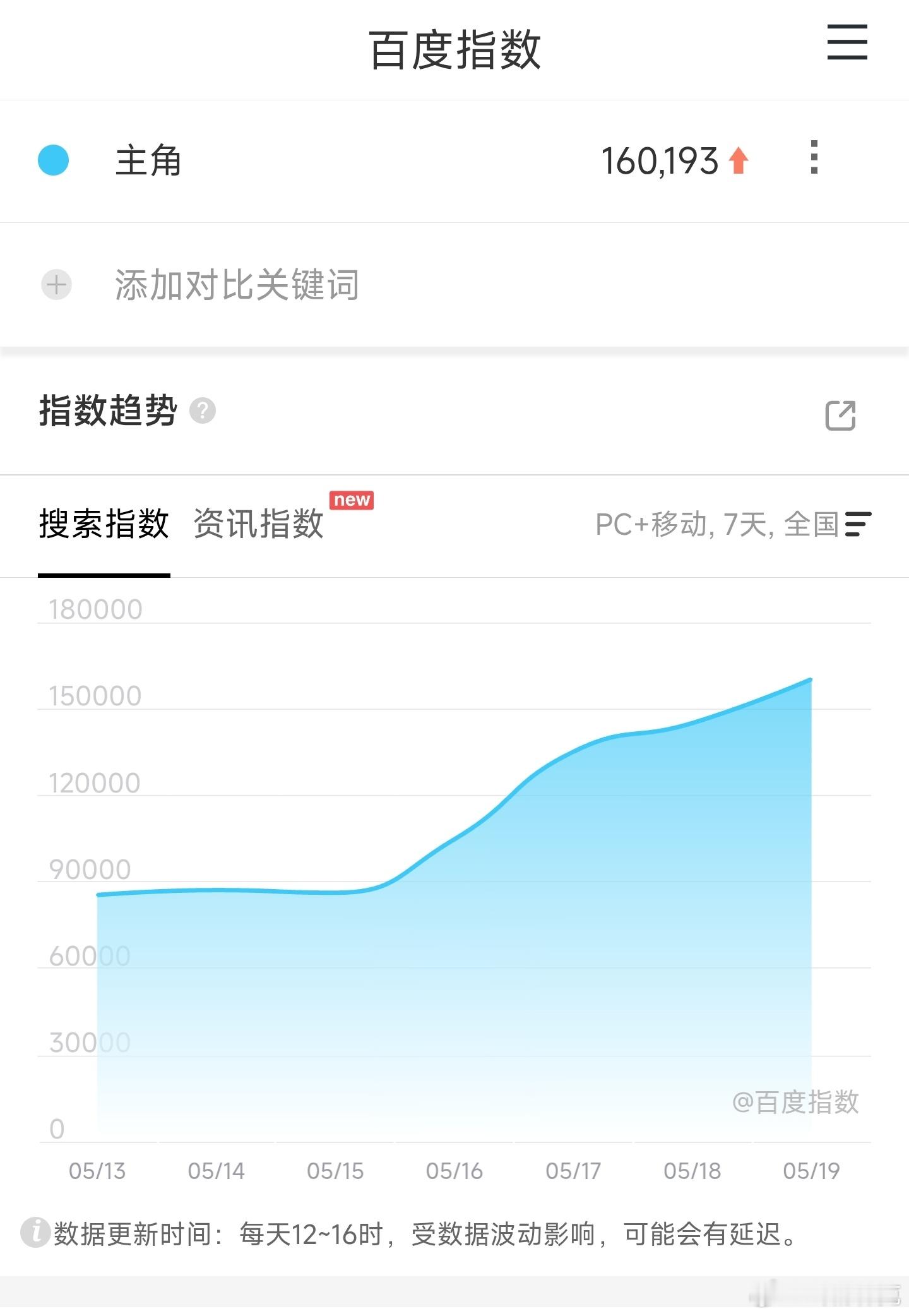 主角 百指连续小涨，什么时候能来一次大涨