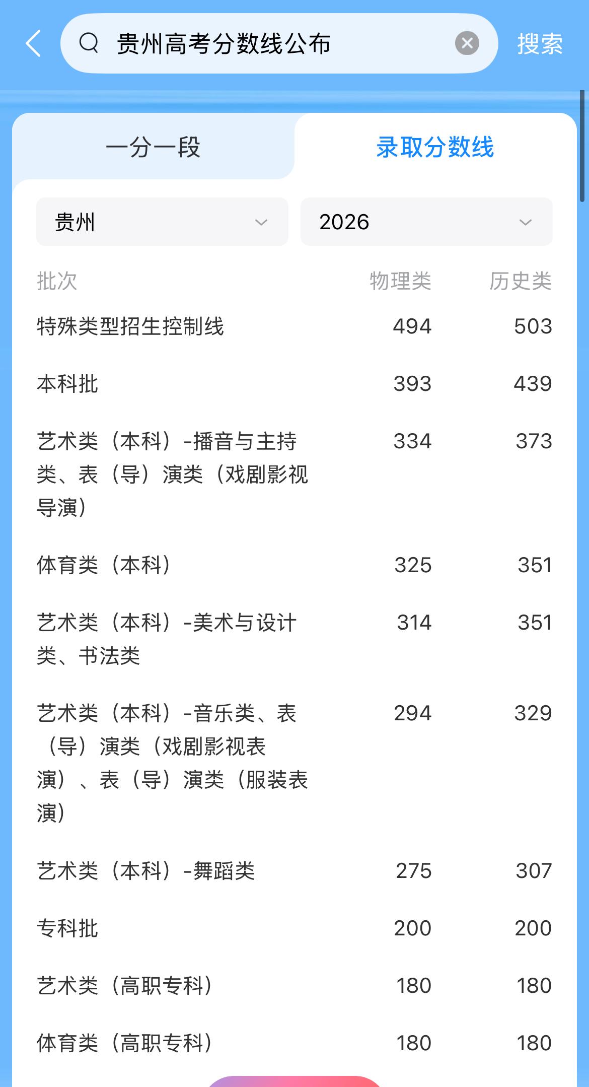 2026年贵州高考录取分数线公布啦，艺术类分数最低这事挺引人关注。对比2025年