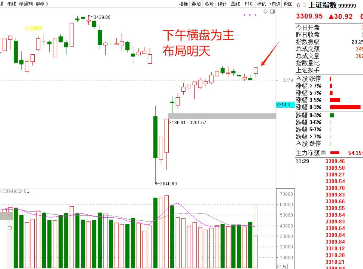 5月6日周二
观点：今天的大涨在预期之中，两个重要事件必须做出提醒！首先是年报季