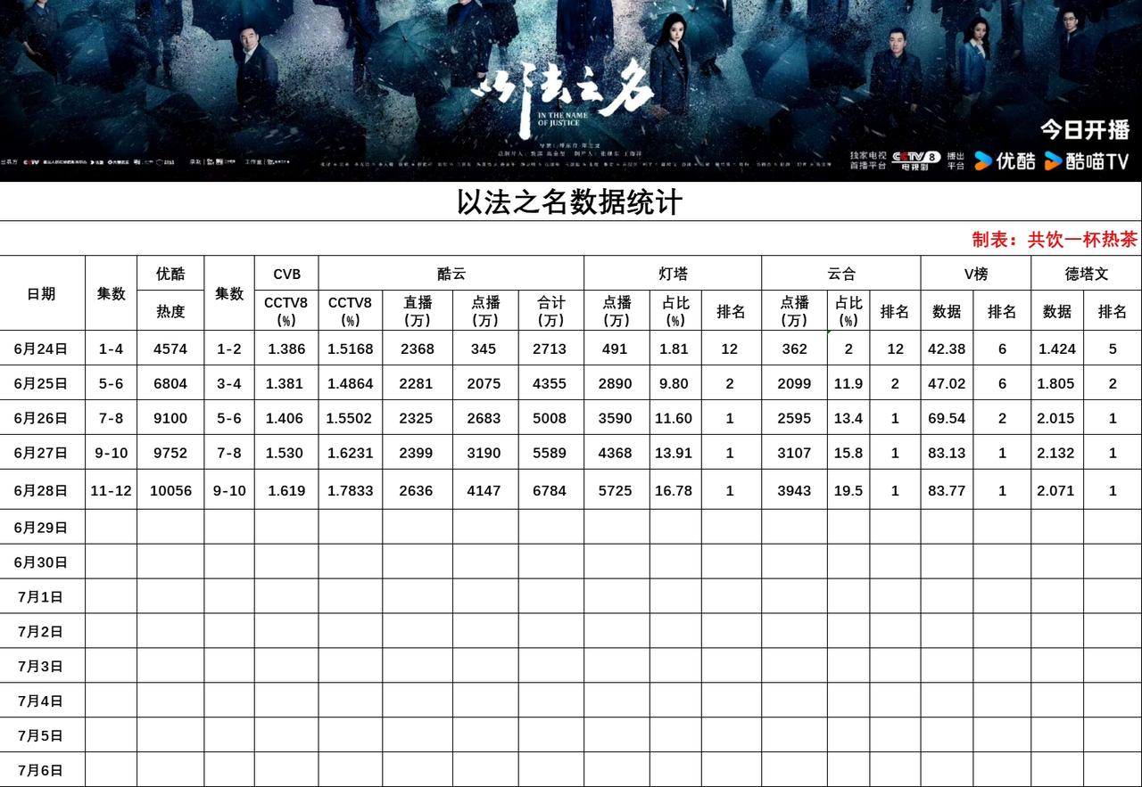 《以法之名》口碑发酵了
这两天播放数据播放很猛，日增800百万，云合日播放量已经