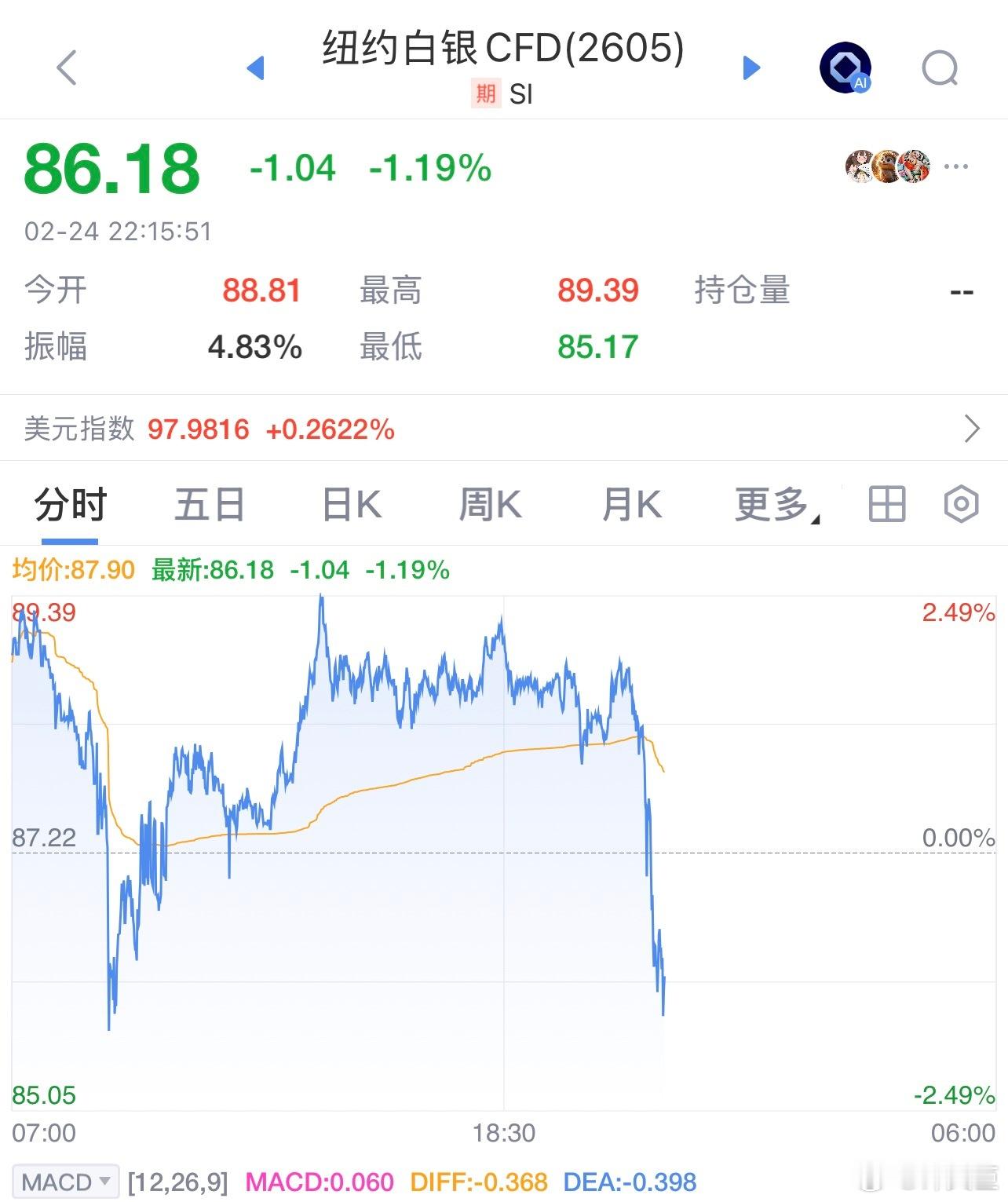 黄金白银 出现快速跳水