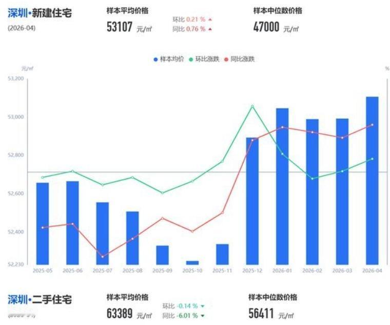 深圳新房5月成交量同比增51%，一二手房成交同比增33%，业主涨价占比创半年新高