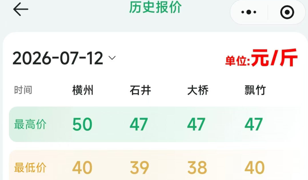 #横州茉莉花价格10天涨了2倍#【洪涝致横州茉莉花涨价，一度飙至50元/斤创新高