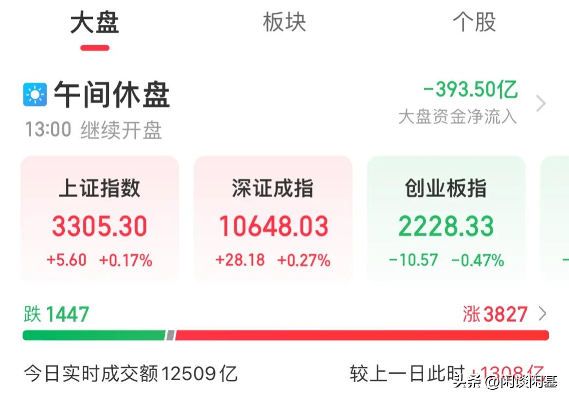 群魔乱舞！周一指数放量震荡！上证涨幅0.17%

指数开盘涨跌分化，创业板一度跌
