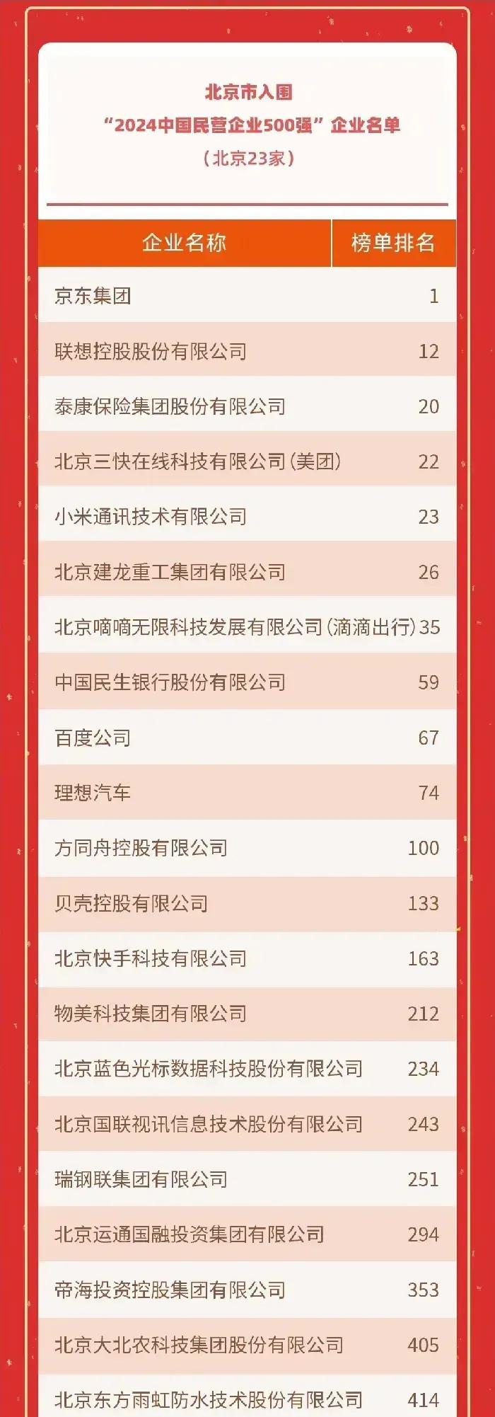 你们知道吗？最近中国民营企业500强榜单新鲜出炉，杭州居然以36家企业总数领跑全