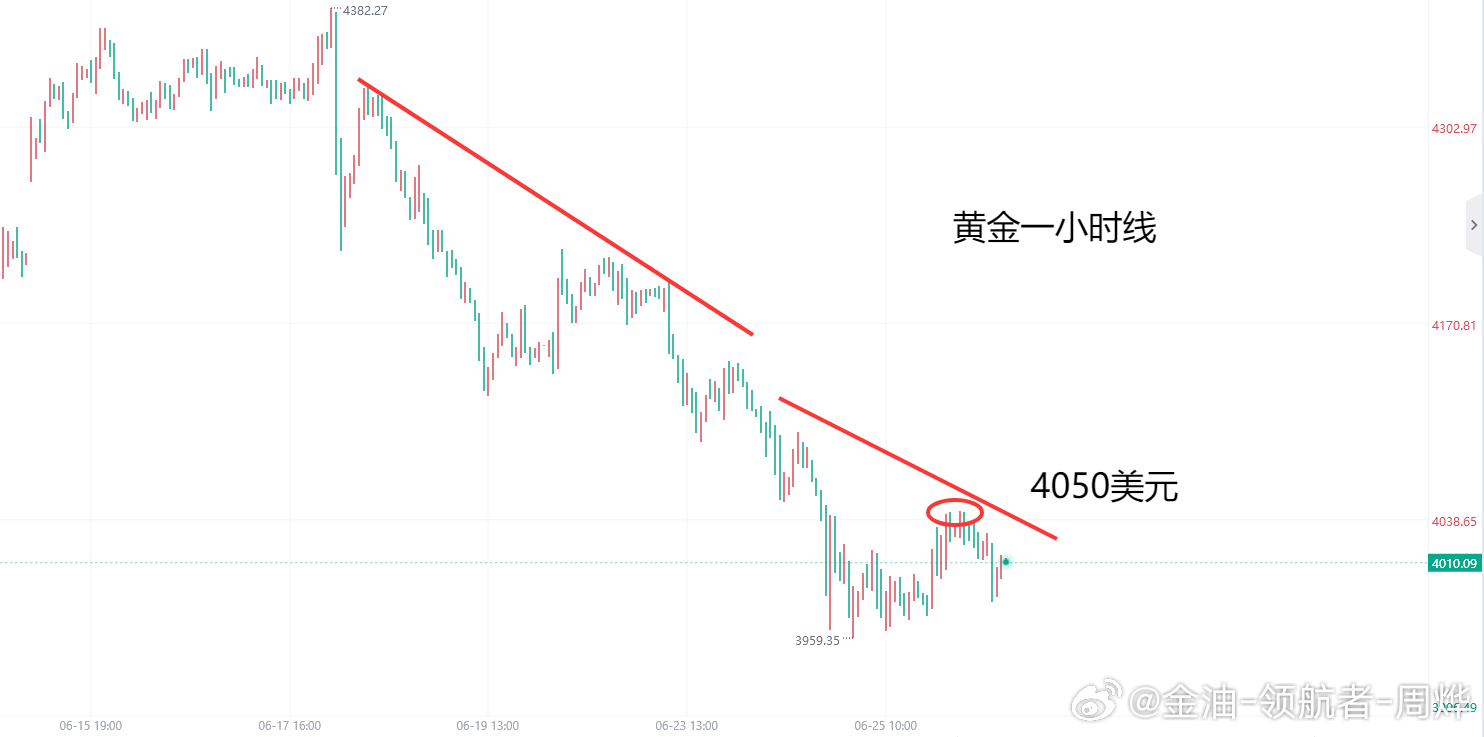 周四金价持续走弱，亚欧盘横盘震荡，美盘前反弹测试4040-4045美元压力，PC