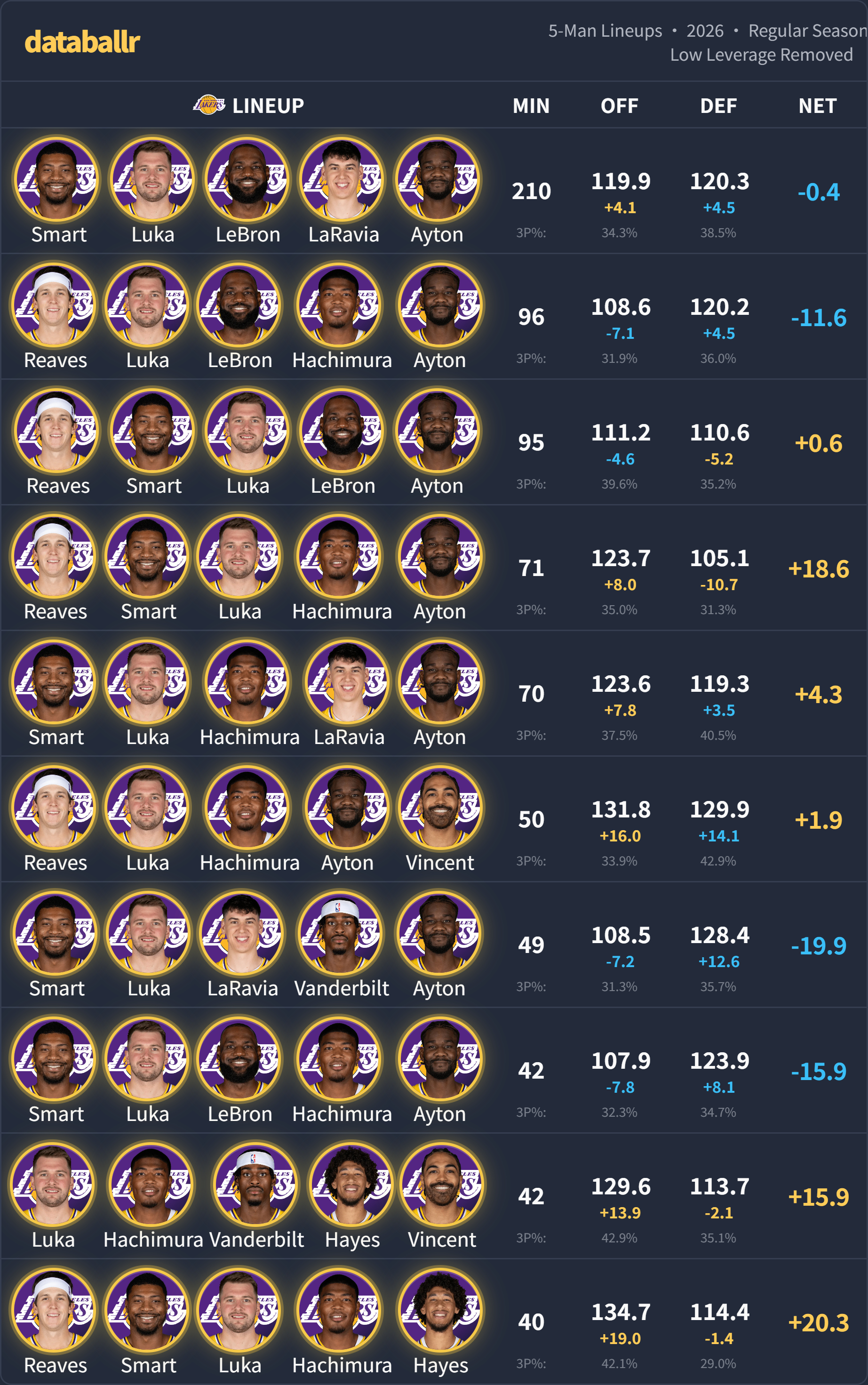 我说感觉湖人不需要勒布朗了，并不是在说没有勒布朗的湖人非常强——本赛季当詹姆斯不