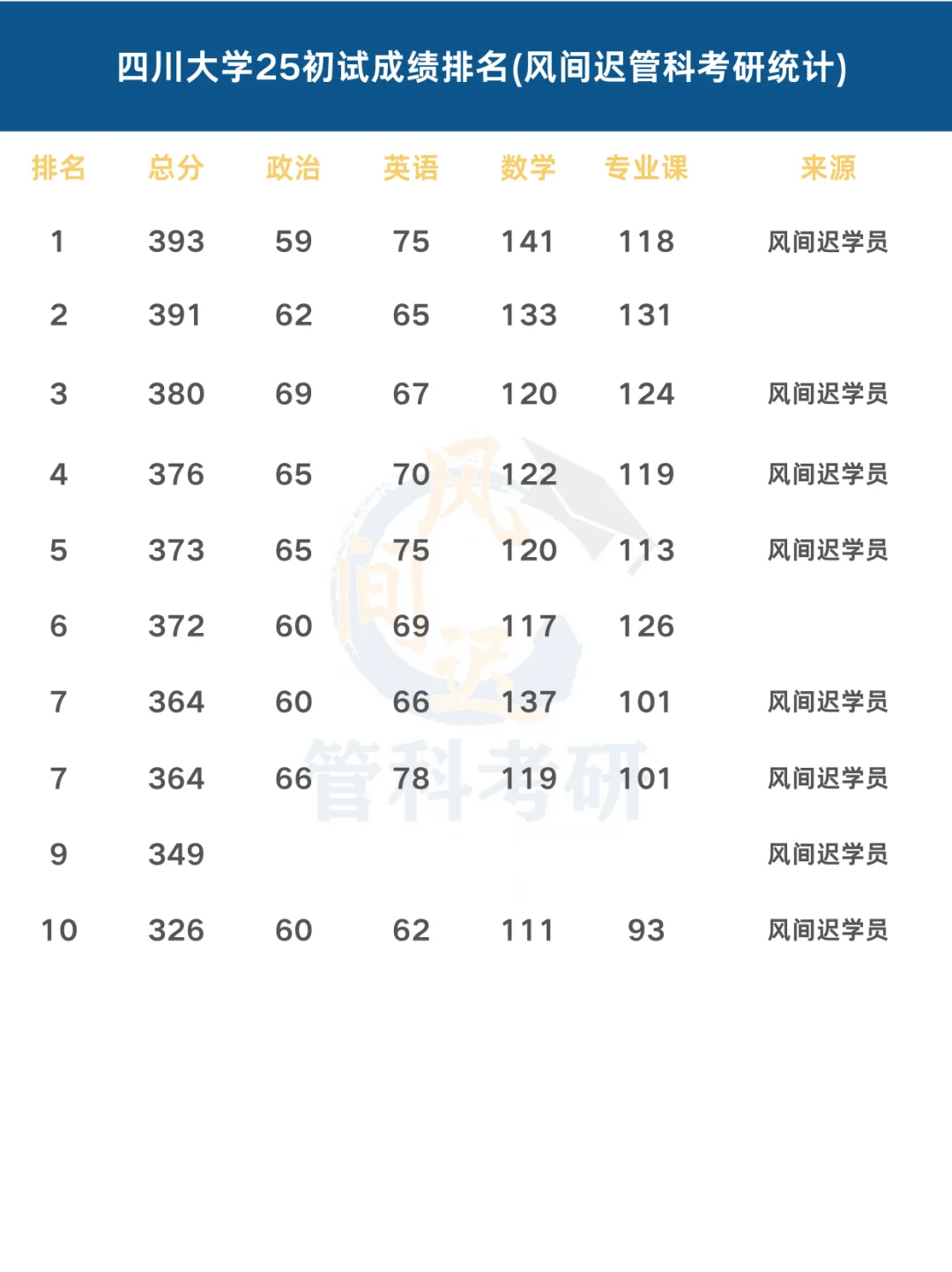 四川大学管理科学与工程25初试排名（非官方