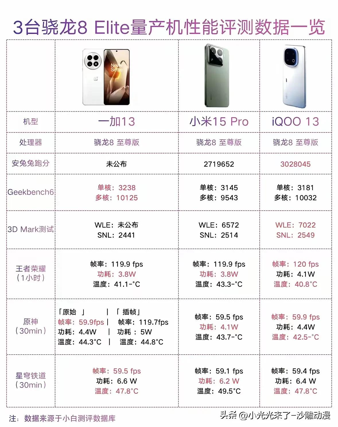 目前量产骁龙8至尊版的三台手机，小米15Pro 、一加13、IQOO13性能评测