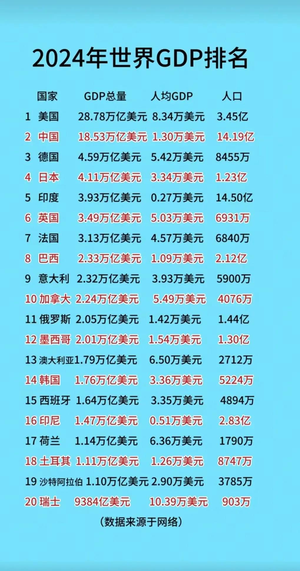 2024全球GDP前二十强
美国第一达28.78万亿美元
中国第二，相差十亿美元