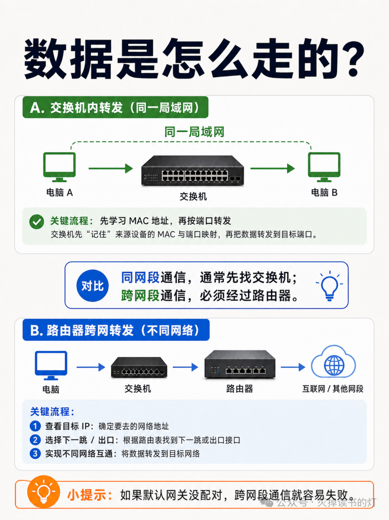 区别前半生跟交换机、路由器打交道，懂数据怎么跑遍网络。后半生用网工的底子，做网安