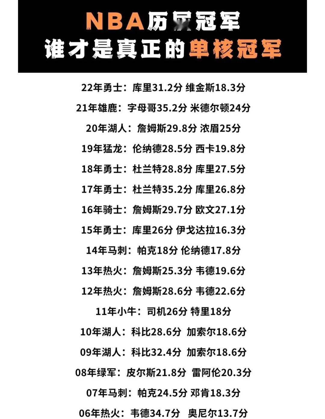 NBA历届冠军
谁才是真正的单核冠军 ​​​
数据上看06年韦德恐怖如斯
但是真
