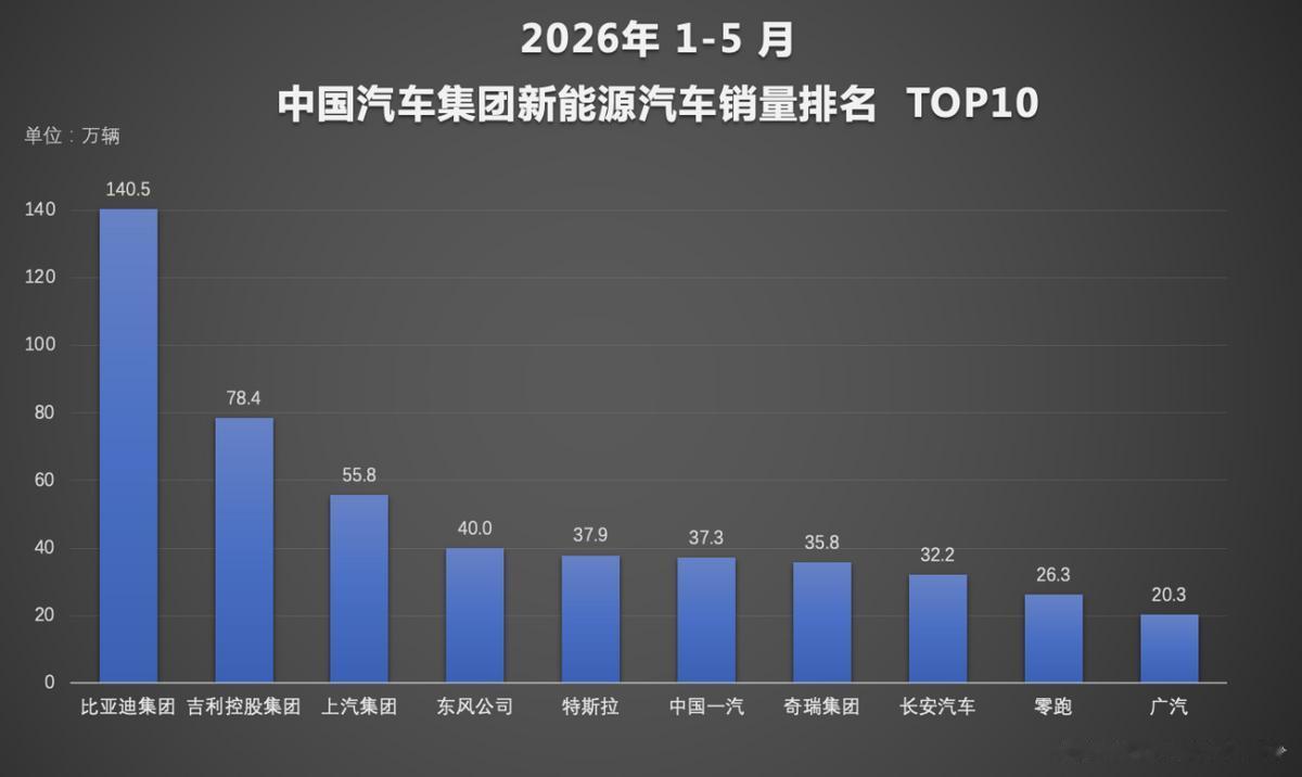 5月销量和1-5月累计销量榜单出来后，比亚迪又一次稳居行业前列。
现在的汽车市场