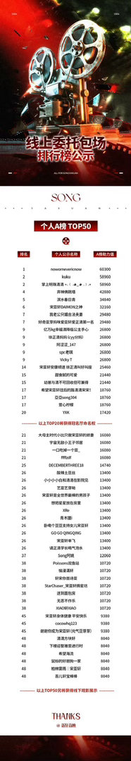 投 宋亚轩电影线上委托包场〔个人top50〕和〔团体top20〕排行榜已出，个人
