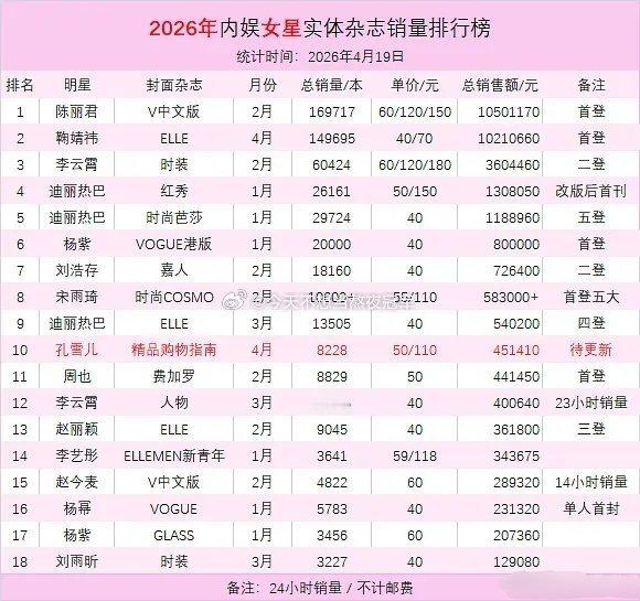 tg， 2026内娱女星实体杂志xl统计，和你们体感中的一样吗top5：陈丽君，