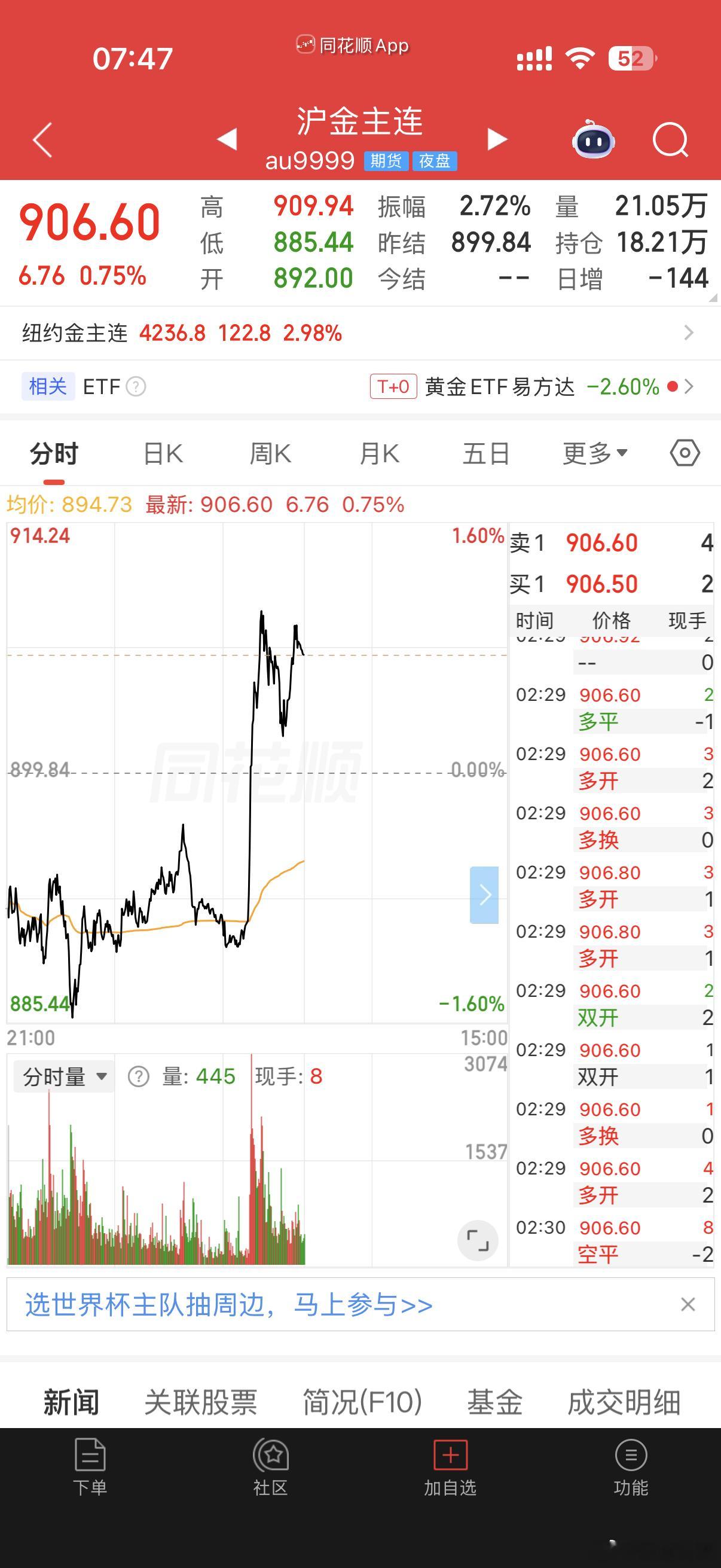现货黄金涨了这么一点就开始喊大涨了？这一周都跌了多少了