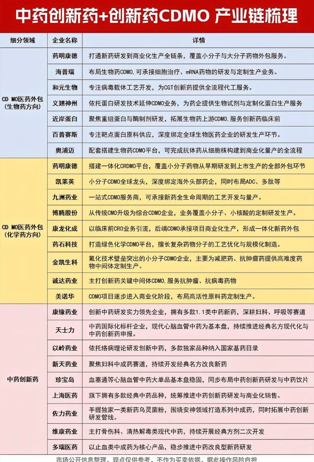 现在能抄底A股吗【财经知识扩展】中药创新药+创新药CDMO产业链清单！声明：以下