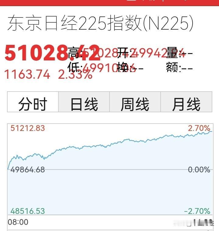 【股票市场】日经指数大涨2.33%，站上51000点；上证指数疲软不堪，全天下跌