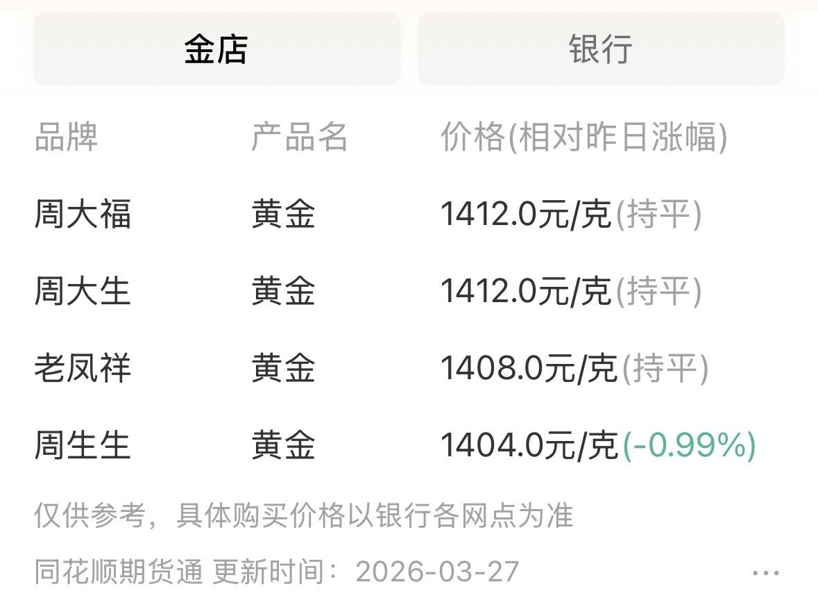 金价回落，婚嫁“淘金”正当时？

近期，黄金市场经历了一轮显著回调。据最新数据，