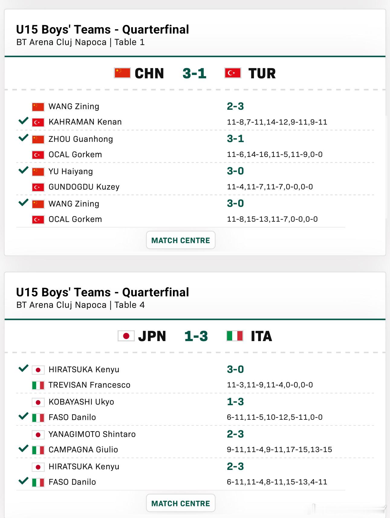 2025世青赛U15男团8-4中国3-1土耳其王梓宁2-3卡哈尔曼周冠宏3-1奥