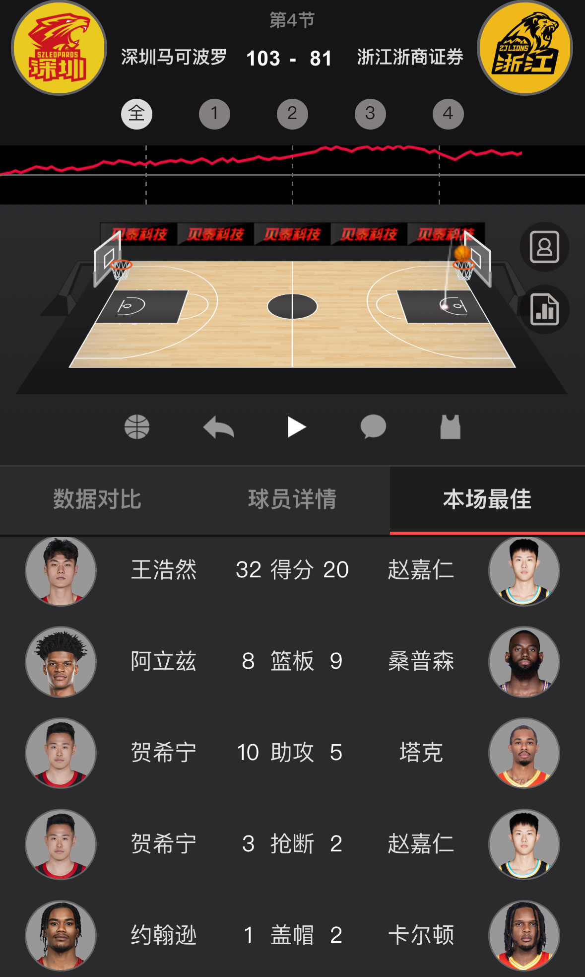 深圳连续第6场得分破百，本赛季唯一。深圳男篮vs广厦男篮CBA