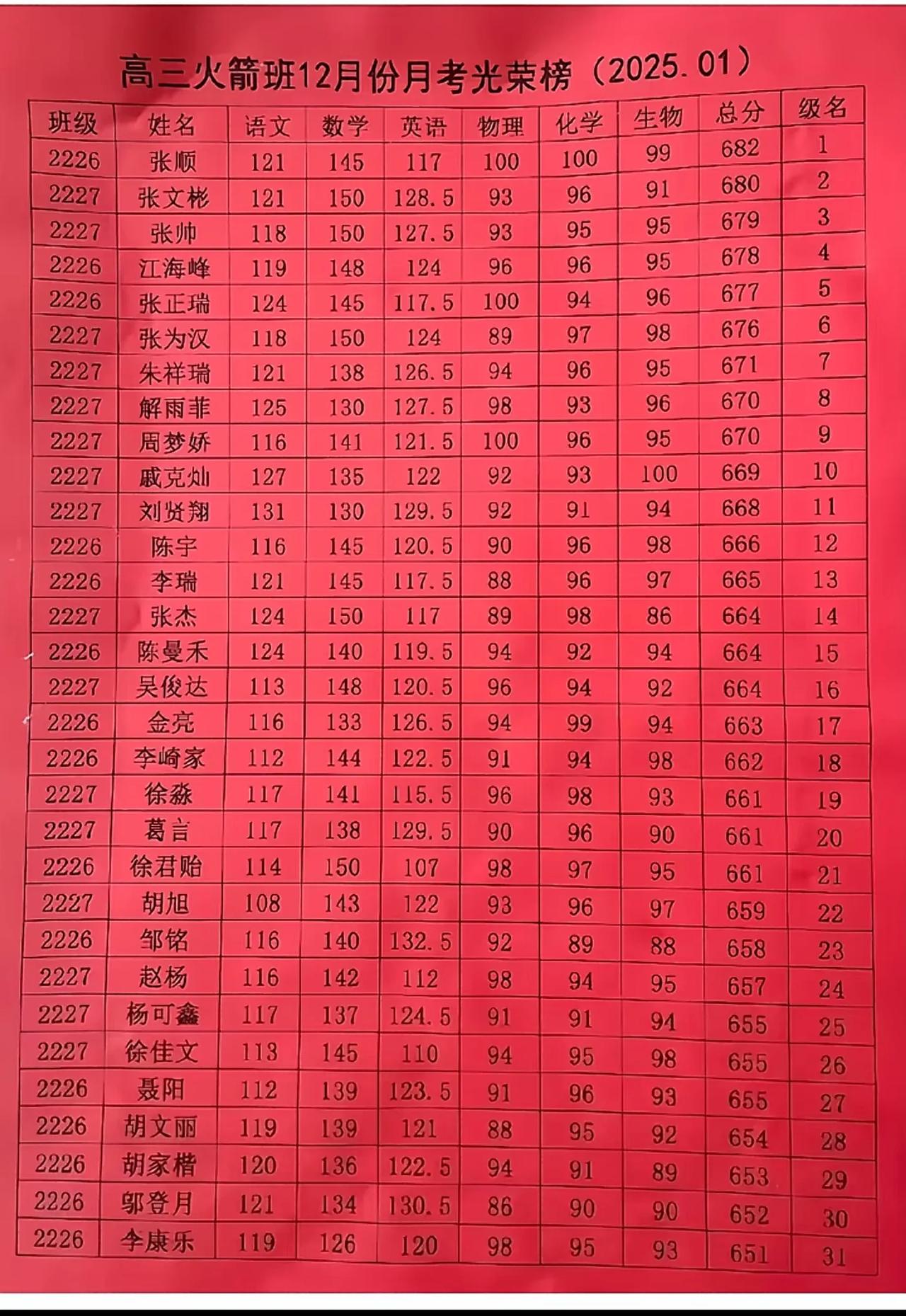 到6月份，江西这些人才又要输入到北京、上海、广东了。
江西也只能留住600分之内