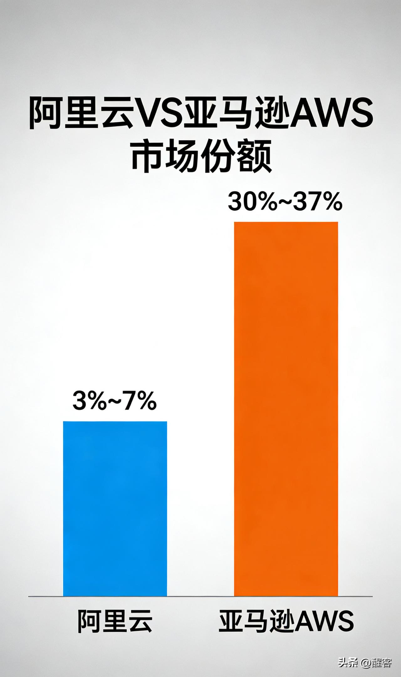阿里云VS亚马逊AWS市场份额。全球来看AWS处于绝对领先地位，阿里云主要在中国