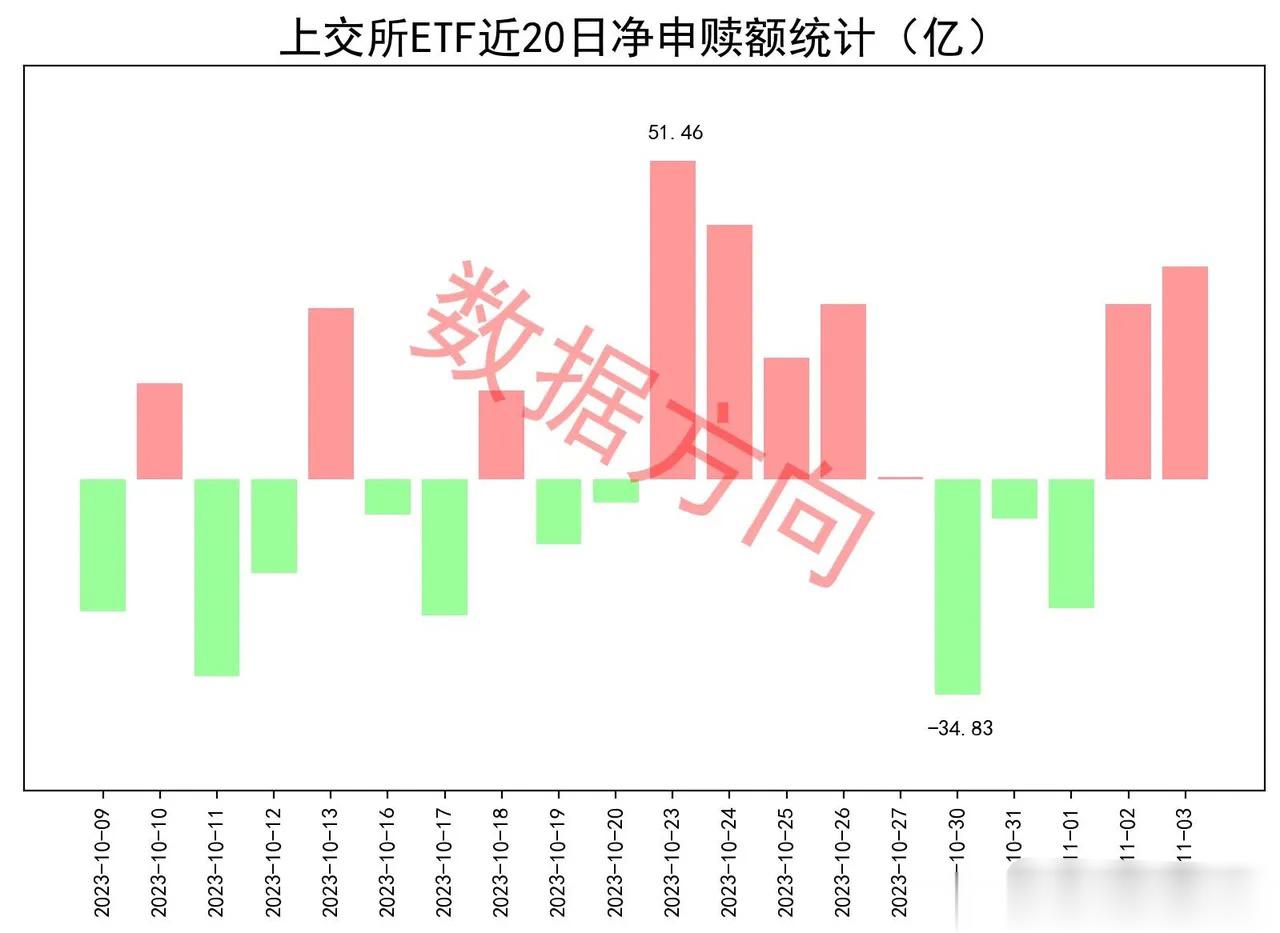 上交所ETF连续两天净申购 11月3日星期五，大盘涨幅0.71%，上交所ETF合