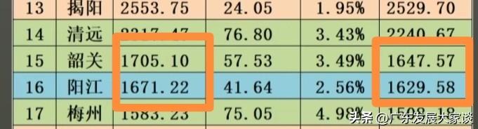 阳江依旧未能超越韶关。去年，曾有人预估，阳江的经济总量会在次年超越韶关。但如今数