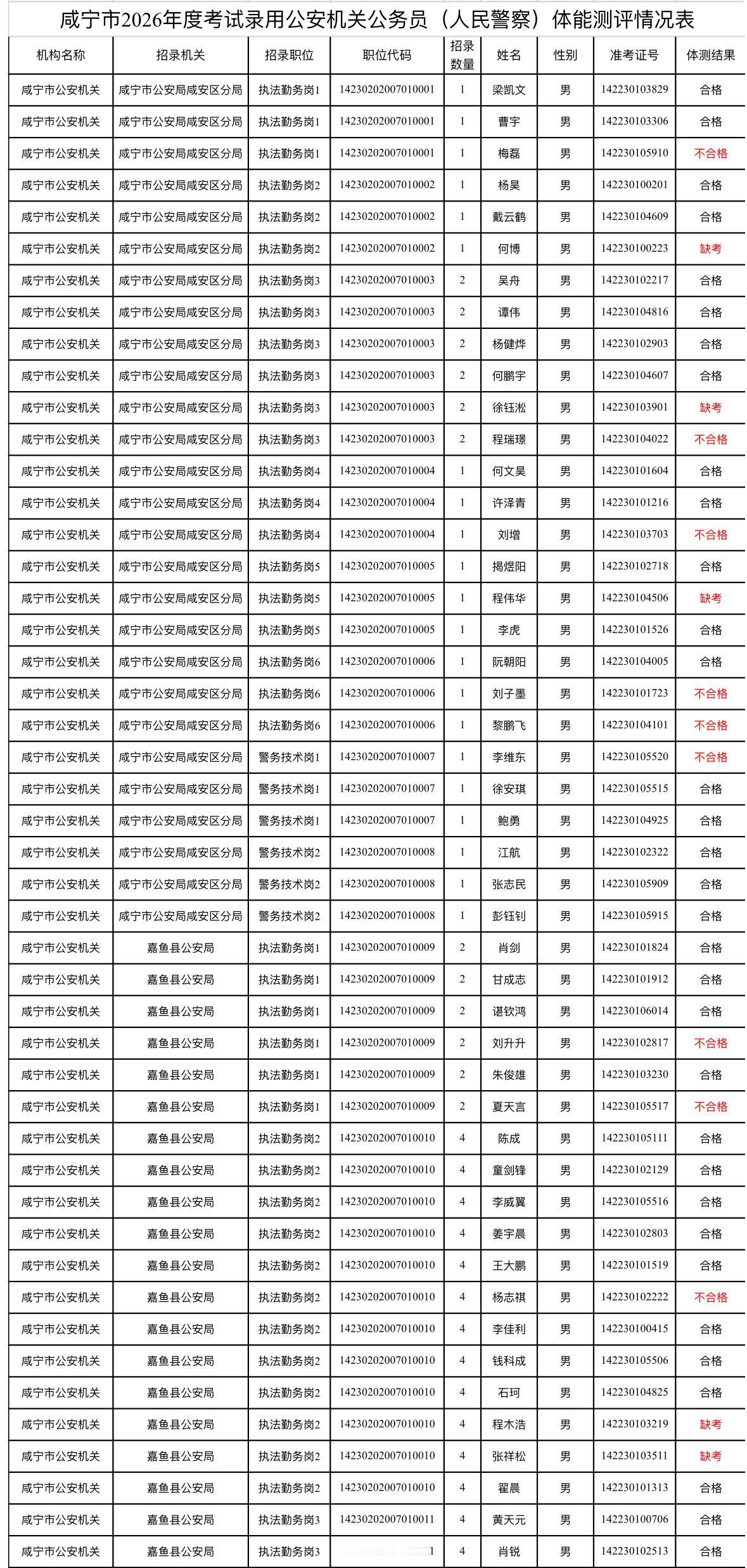 速看！咸宁👮‍♂️体能测评情况公布！

📌 发布单位: 咸宁市公务员局、咸宁