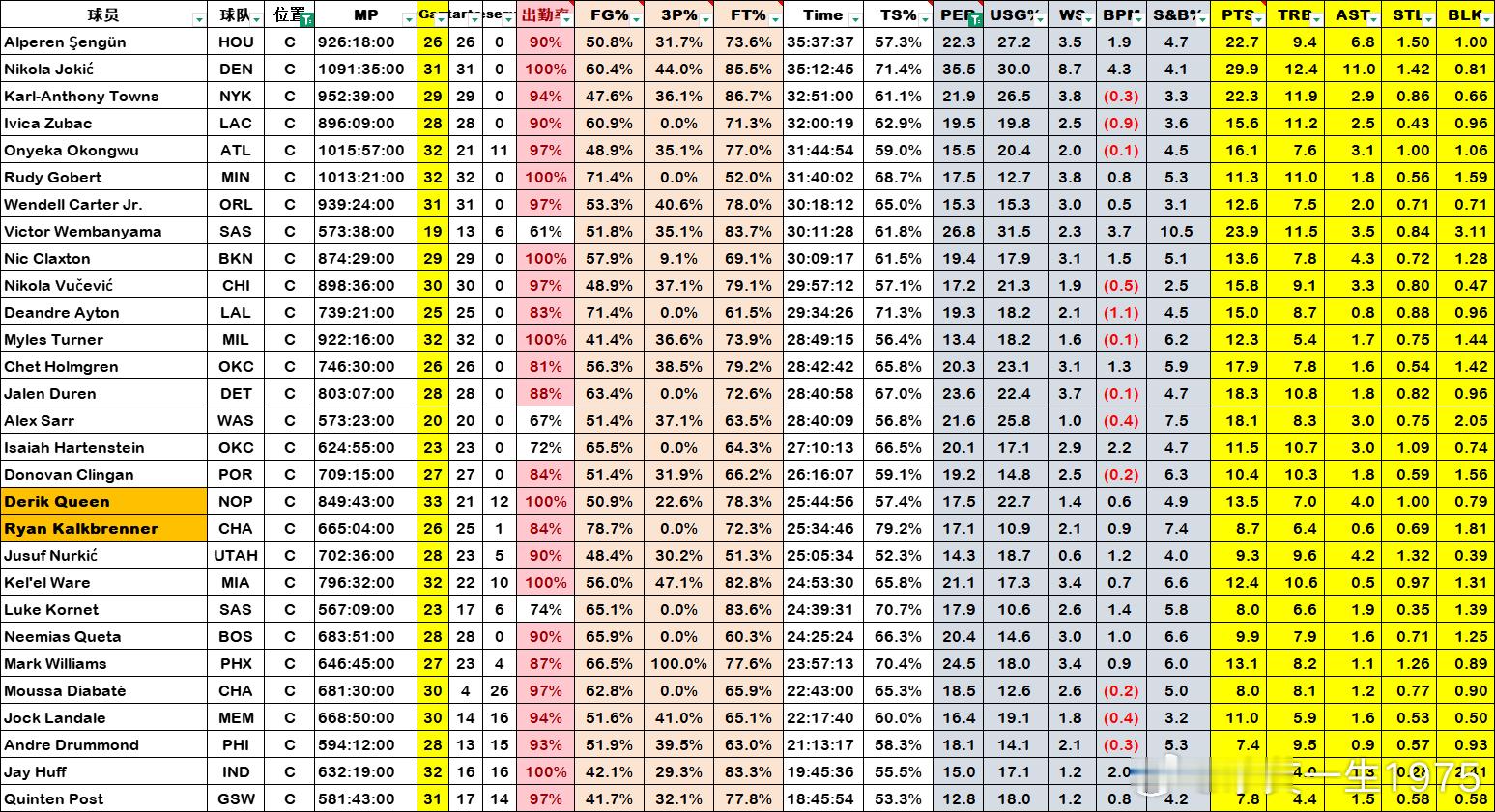 本赛季中锋球员表现 