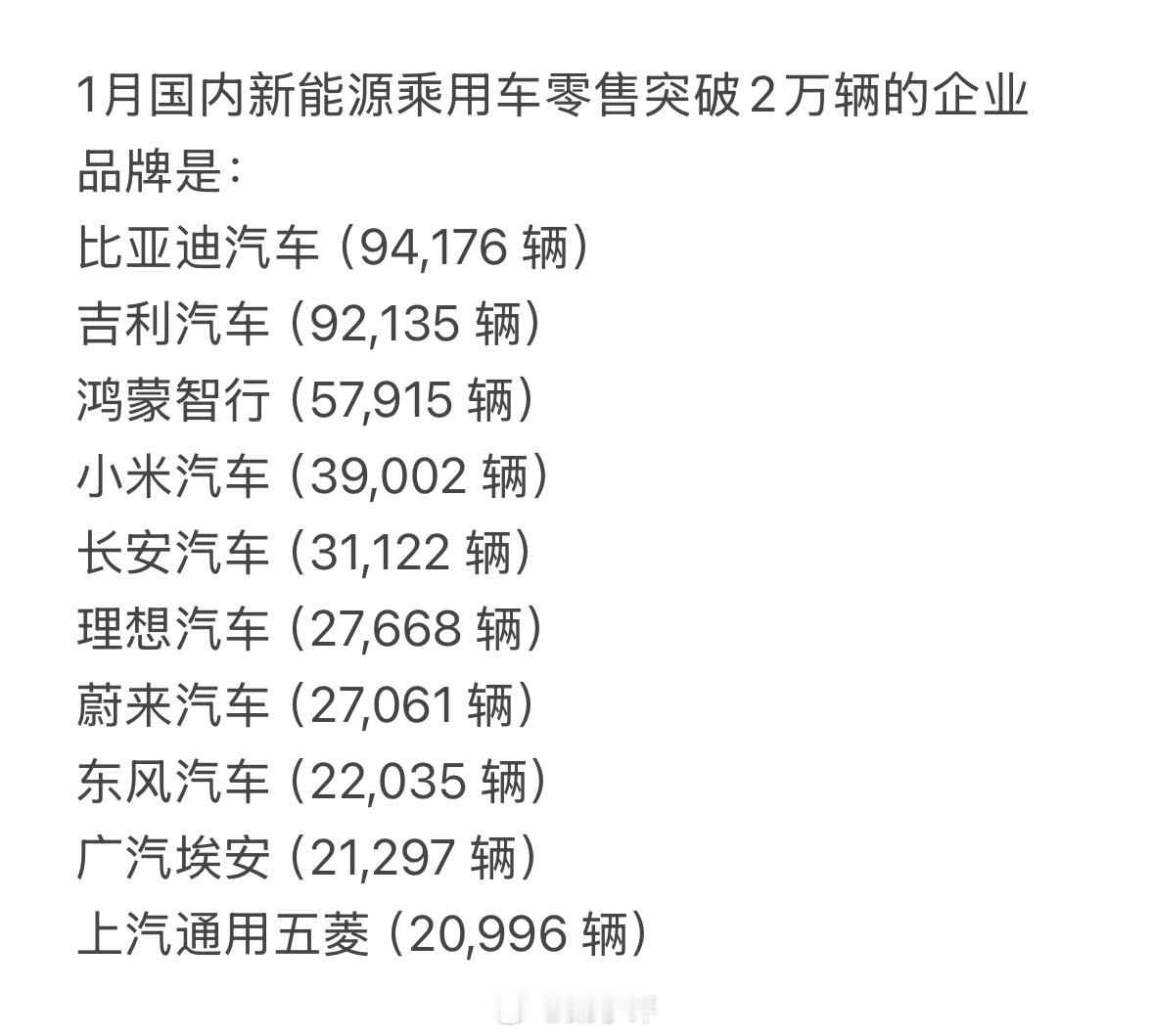 今年1-3月国内新能源乘用车零售销量TOP4品牌1、比亚迪，377004辆2、吉