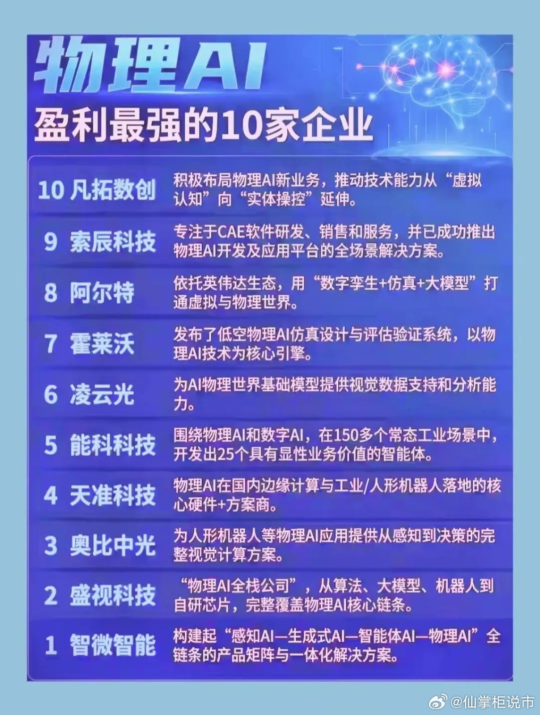 【微头条】🔥物理AI盈利最强10家企业曝光！谁在领跑“虚实融合”新赛道？🚀你