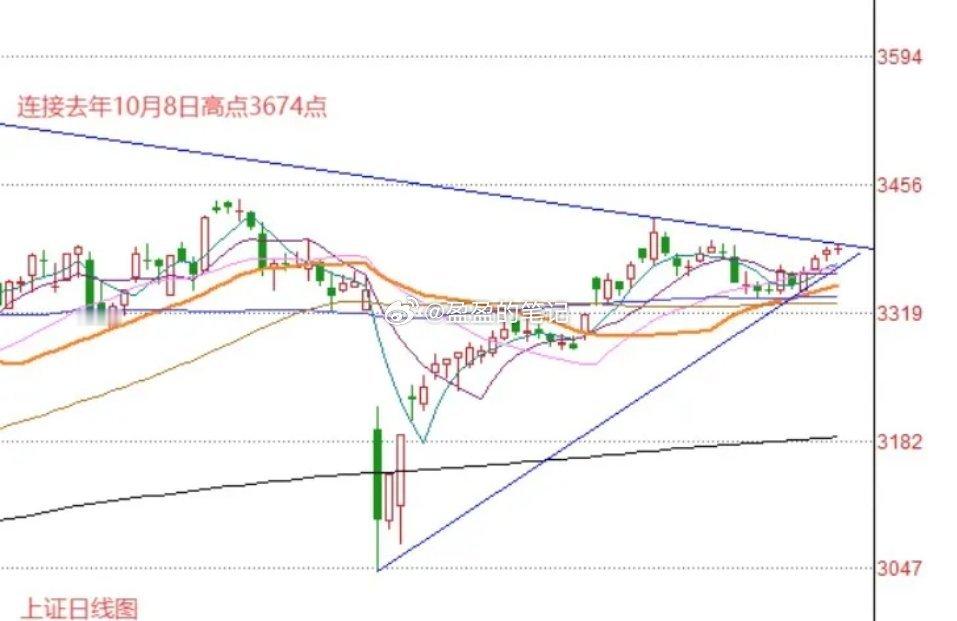 早评： A股马上就要开盘了，对于今天的行情，我再重点分享几个观点：第一，A股今天
