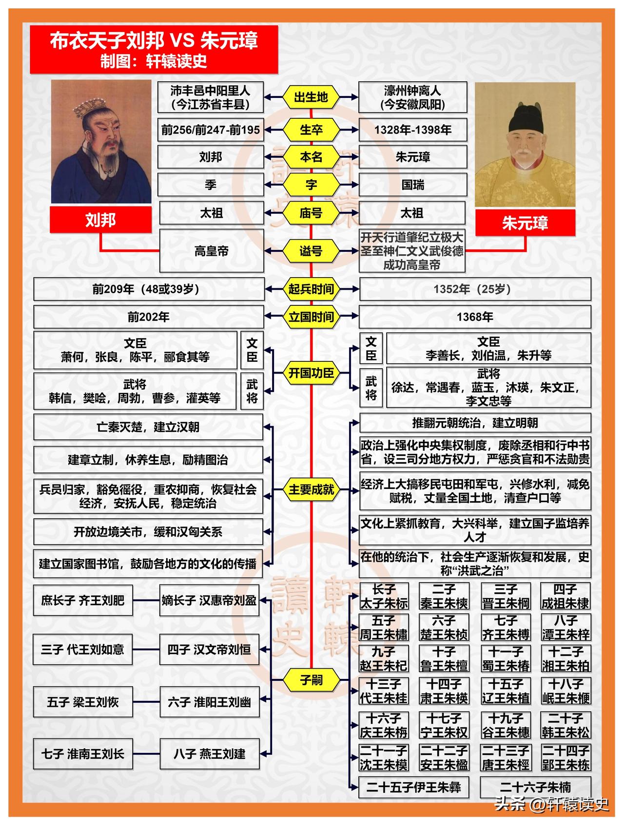 同为布衣皇帝，刘邦VS朱元璋，熟强熟弱？
