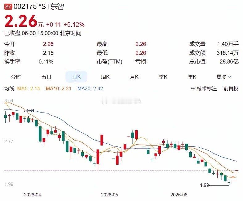 2026.6.30晚间上市公司重大事项公告（一）：一、重大事项公告：1. *ST